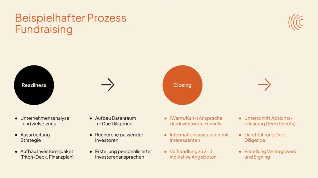 fundraising startup prozess series a seed fundraising strategie