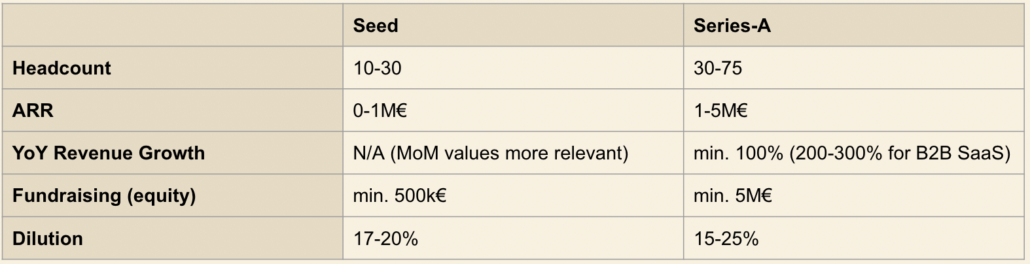 Startup Seed und Series A Benchmarks