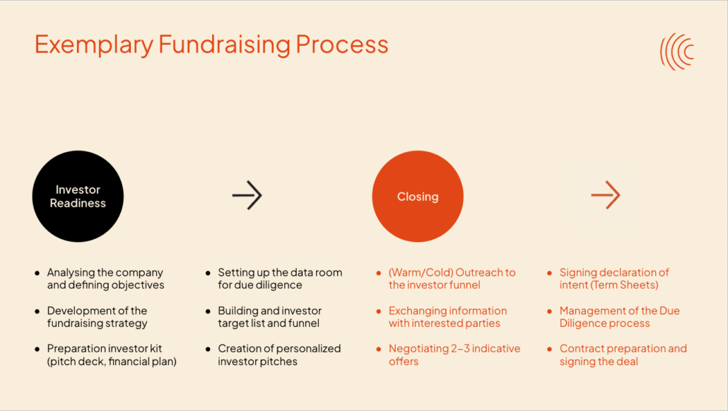 Exemplary Fundraising Process, Analysing the company and defining objectives, Development of the fundraising strategy