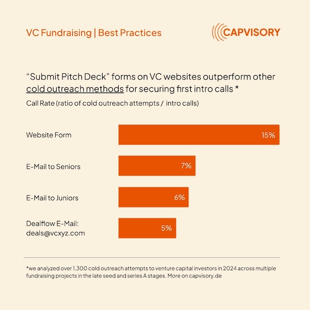 Venture Capital Fundraising Cold Outreach Benchmark