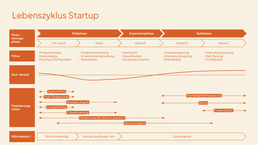 startup phasen finanzierung