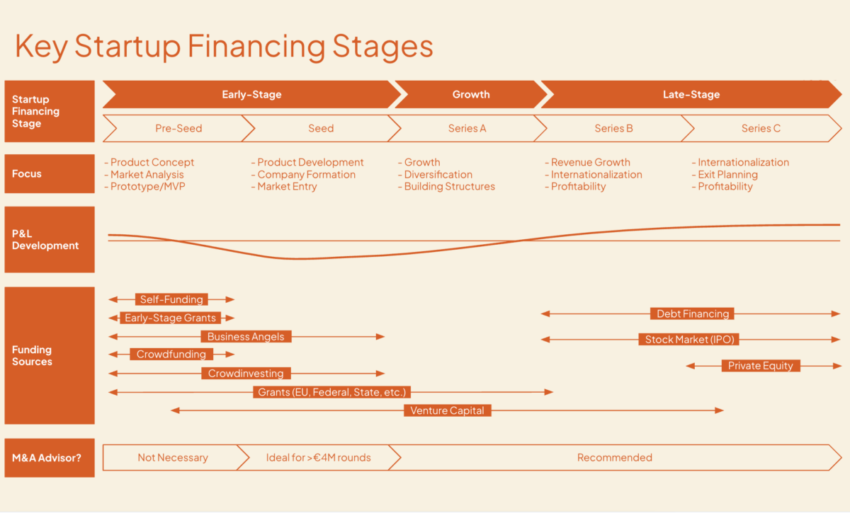 The startup funding stages: from Pre-Seed to Series C