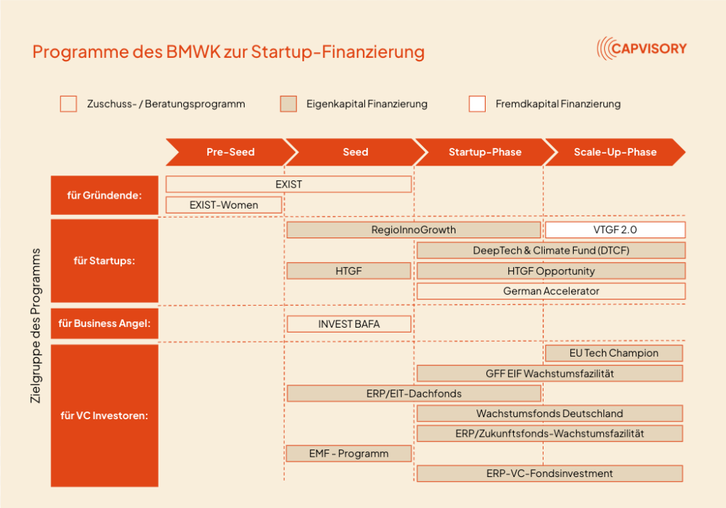 Staatliche Programme zur Startup Förderung