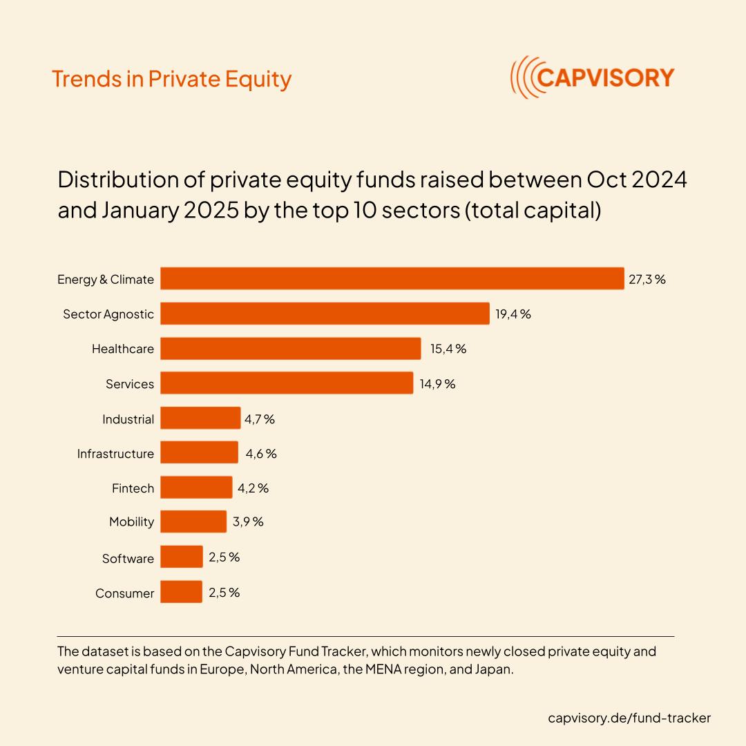 Private Equity by region